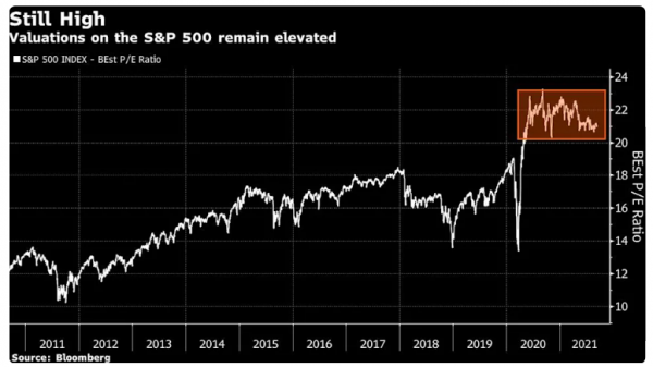 αποτιμήσεις Wall Street