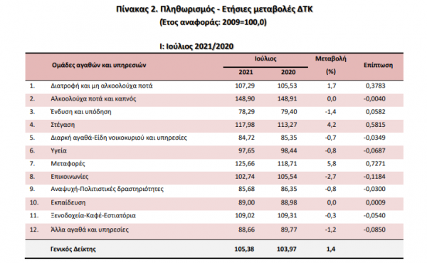 πληθωρισμός, Ιούλιος 2021