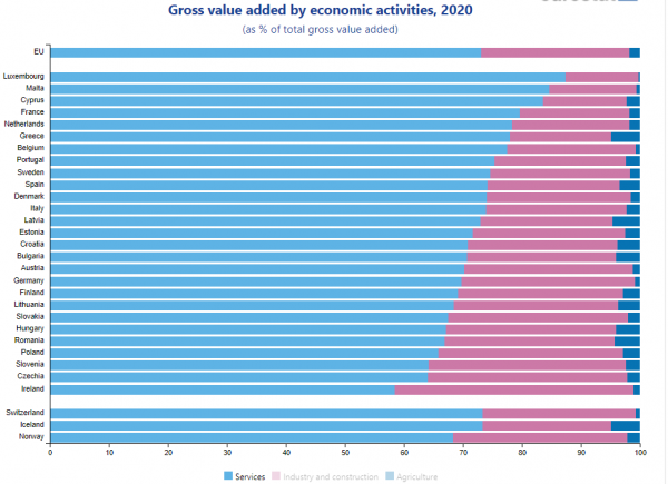 βιομηχανία, Eurostat