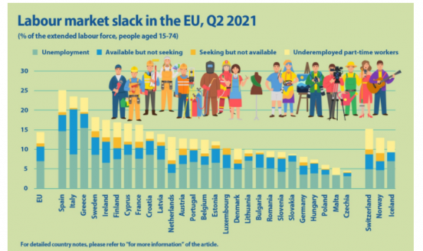 Eurostat, ευρύτερος δείκτης ανεργίας