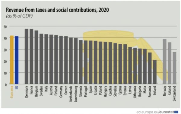 φορολογικά έσοδα Eurostat