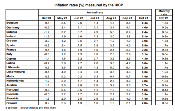 Eurostat πληθωρισμός