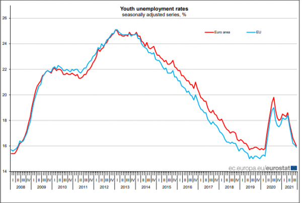 ανεργία νέων Eurostat