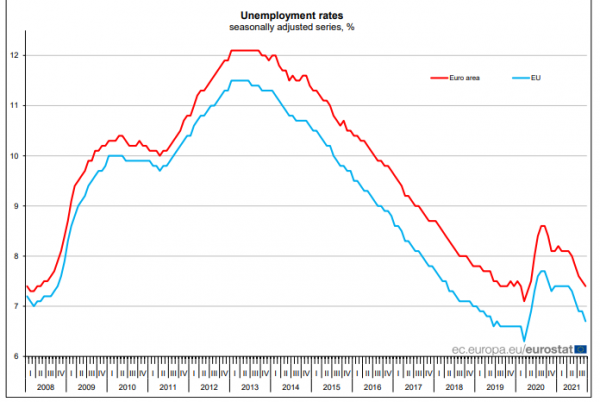 ανεργία Eurostat