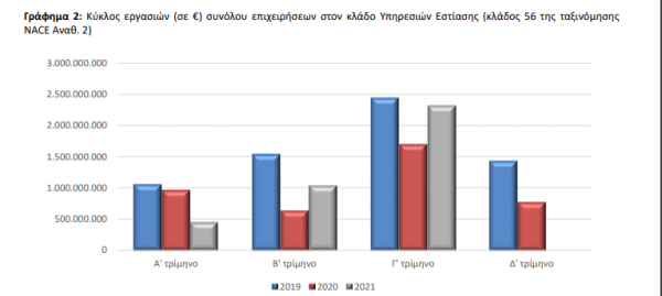 τζίρος εστίασης