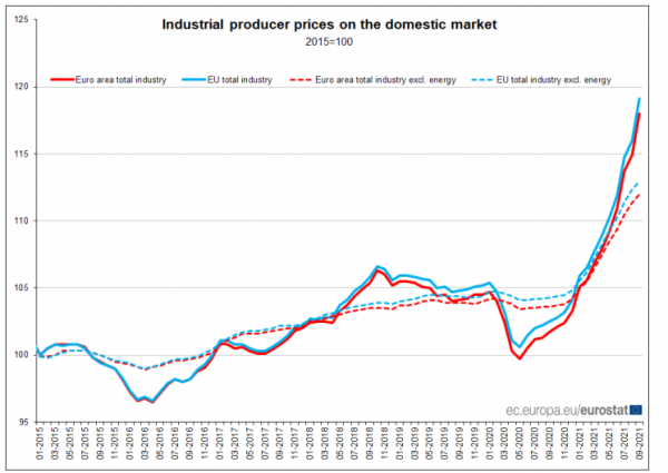 τιμές παραγωγού, Eurostat