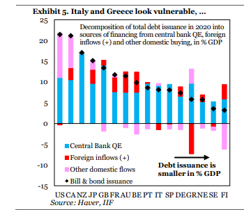 IIF, bonds, 1