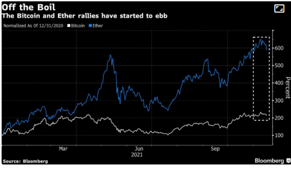 bitcoin και ether