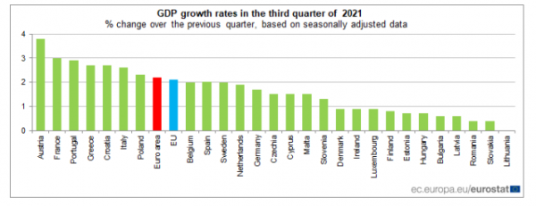 ανάπτυξη, Eurostat