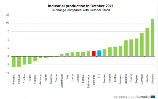 βιομηχανική παραγωγή, Eurostat