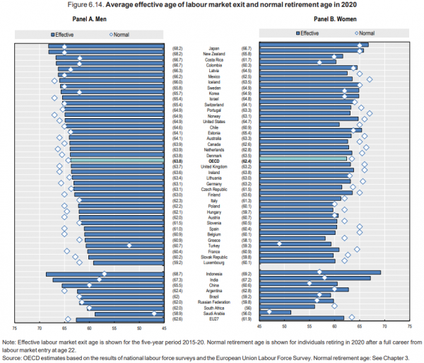 ηλικία συνταξιοδότησης ΟΟΣΑ