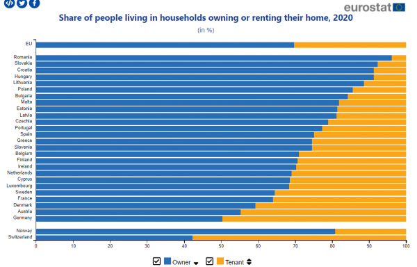 ιδιοκατοίκηση, Eurostat