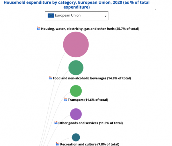 καταναλωτικές δαπάνες, ΕΕ