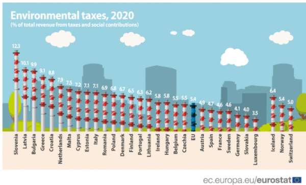 περιβαλλοντικοί φόροι, Eurostat
