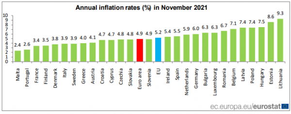 πληθωρισμός, Eurostat