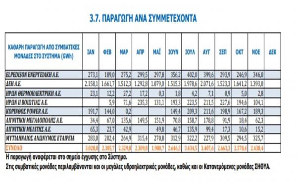 Πώς η ενεργειακή κρίση αυξάνει το μερίδιο της ΔΕΗ - Η θέση των άλλων εταιρειών 1 Eordaialive.com - Τα Νέα της Πτολεμαΐδας, Εορδαίας, Κοζάνης Πώς η ενεργειακή κρίση αυξάνει το μερίδιο της ΔΕΗ - Η θέση των άλλων εταιρειών