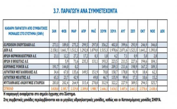 Eordaialive.com - Τα Νέα της Πτολεμαΐδας, Εορδαίας, Κοζάνης Πώς η ενεργειακή κρίση αυξάνει το μερίδιο της ΔΕΗ - Η θέση των άλλων εταιρειών