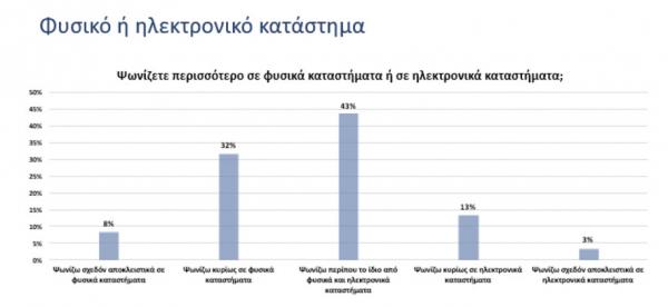 Eordaialive.com - Τα Νέα της Πτολεμαΐδας, Εορδαίας, Κοζάνης Πώς ψωνίζουν οι Ελληνες καταναλωτές - Τι λένε για τη χρήση ψηφιακών αυτοματισμών