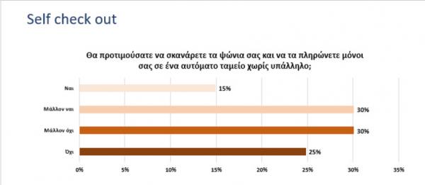 Eordaialive.com - Τα Νέα της Πτολεμαΐδας, Εορδαίας, Κοζάνης Πώς ψωνίζουν οι Ελληνες καταναλωτές - Τι λένε για τη χρήση ψηφιακών αυτοματισμών