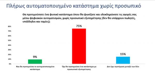 Eordaialive.com - Τα Νέα της Πτολεμαΐδας, Εορδαίας, Κοζάνης Πώς ψωνίζουν οι Ελληνες καταναλωτές - Τι λένε για τη χρήση ψηφιακών αυτοματισμών