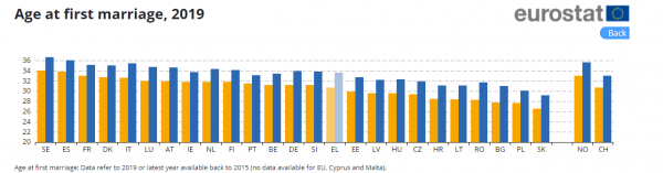 eurostat, πρώτος γάμος