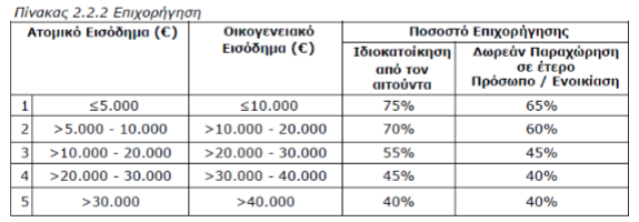 Eordaialive.com - Τα Νέα της Πτολεμαΐδας, Εορδαίας, Κοζάνης Εξοικονομώ 2021: Οι παρεμβάσεις που «κλειδώνουν» υψηλή μοριοδότηση και η διπλή παγίδα της αίτησης ένταξης