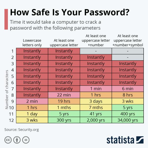 Πόσο ασφαλές είναι το password σας;
