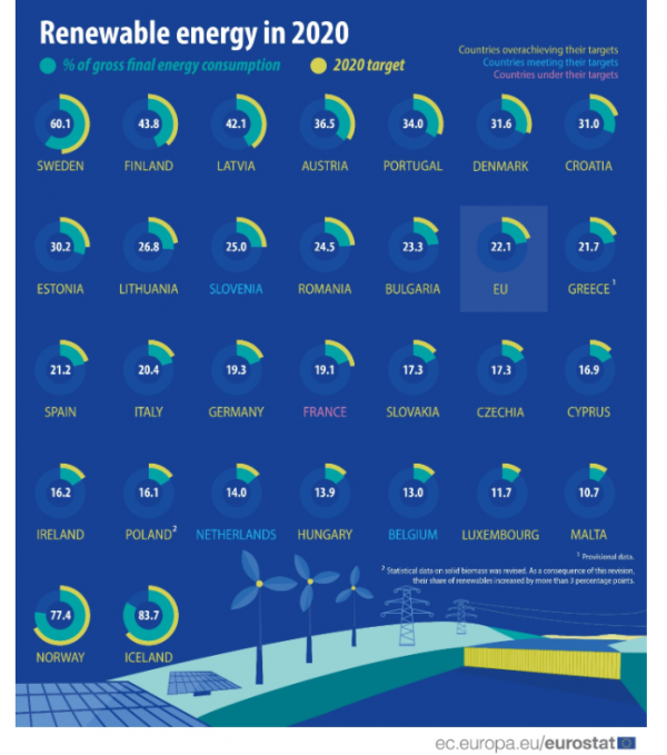 ΑΠΕ και ενεργειακό μείγμα, Eurostat