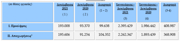 ΕΡΓΑΝΗ: Περισσότερες κατά 133.082 οι προσλήψεις του 2021 - Ποιες ειδικότητες ήταν οι πρωταθλητές 12