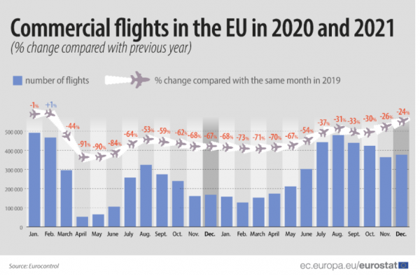 αριθμός πτήσεων στην ΕΕ, 2020 - 2021