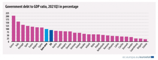 δημόσιο χρέος, Eurostat