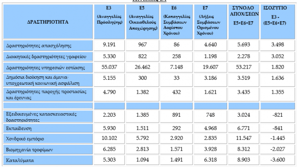 ΕΡΓΑΝΗ: Περισσότερες κατά 133.082 οι προσλήψεις του 2021 - Ποιες ειδικότητες ήταν οι πρωταθλητές 13