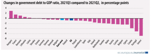 μεταβολές στο χρέος, Eurostat