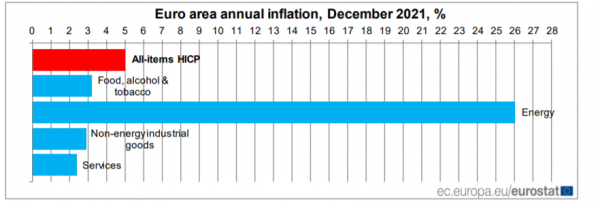 πληθωρισμός, Eurostat