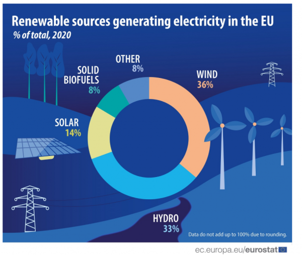 σύνθεση ΑΠΕ, Eurostat