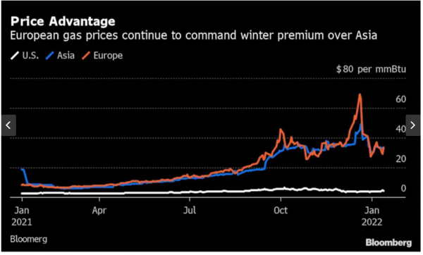 τιμές αερίου σε Ευρώπη και Ασία