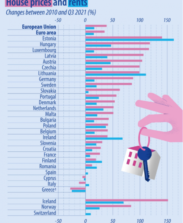 τιμές κατοικιών και ενοικίων, ΕΕ