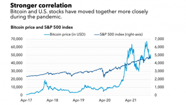 bitcoin και S&P 500