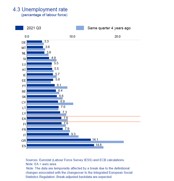 ανεργία, ΕΚΤ