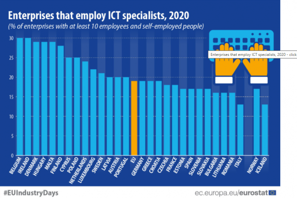 πληροφορική, Eurostat