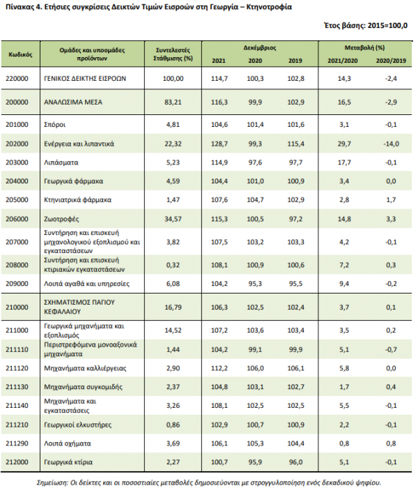 τιμές εισροών αγροτικών προϊόντων