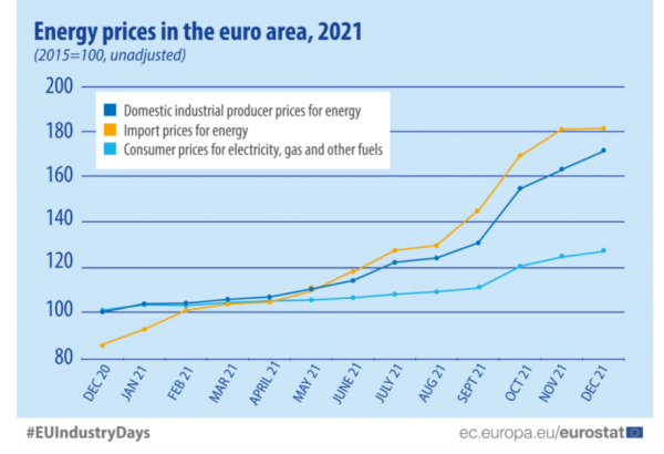τιμές ενέργειας στην ΕΕ, Eurostat