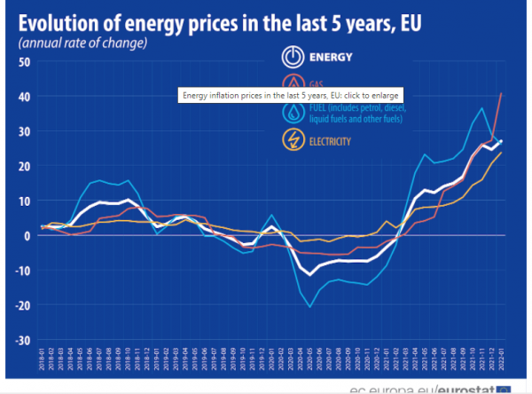 τιμές ενέργειας, Eurostat