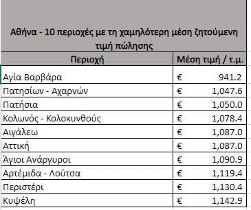 Εφιάλτης η αγορά σπιτιού στην Ελλάδα: Δείτε πού έχουν φτάσει οι τιμές