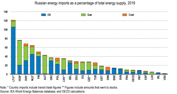 ΟΟΣΑ, ενεργειακή εξάρτηση από Ρωσία