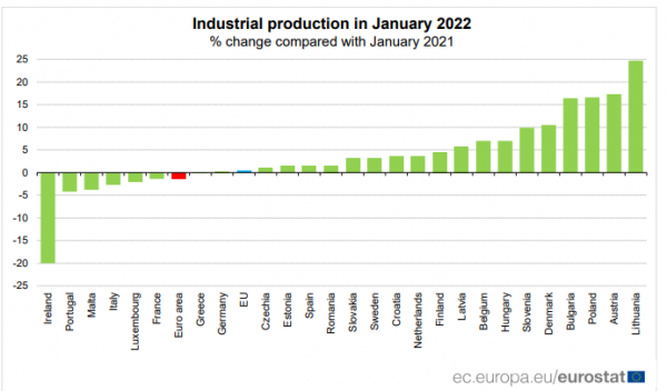 βιομηχανική παραγωγή, Ιανουάριος 2022