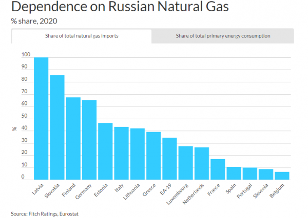 εισαγωγές, ρωσικό αέριο