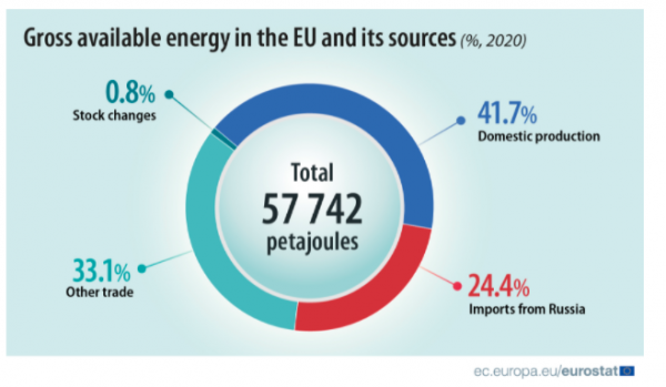 ενεργειακό μείγμα ΕΕ, Eurostat