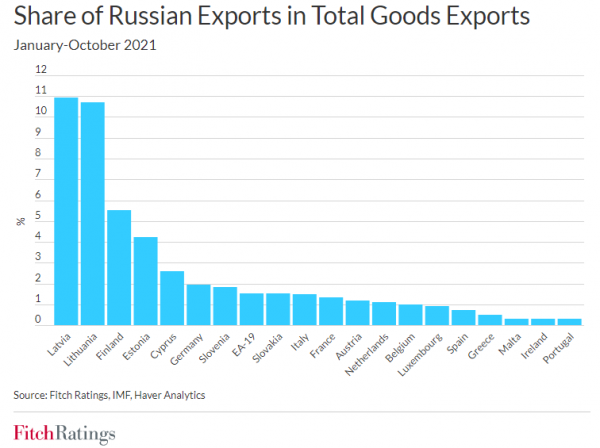 εξαγωγές στη Ρωσία