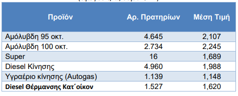 Καύσιμα: Θρίλερ με τις τιμές - Προς νέα άνοδο η αμόλυβδη | Ημερησία